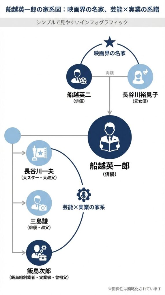 日本の俳優・船越英一郎の家系図