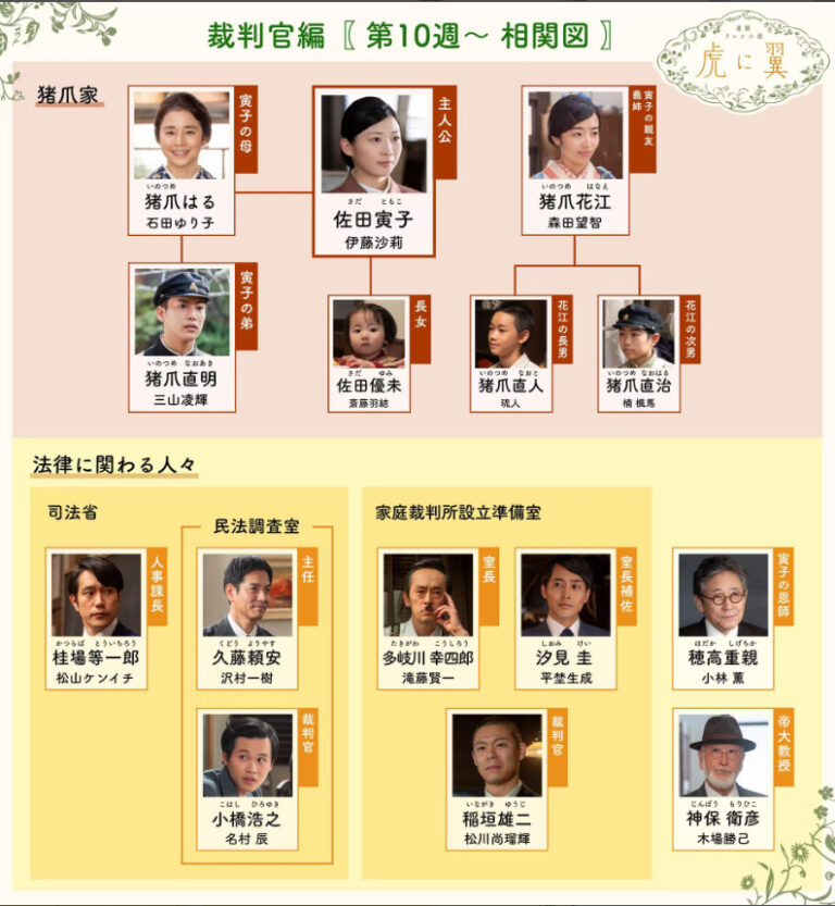 【虎に翼】相関図や登場人物・出演者プロフィール関連記事まとめ！