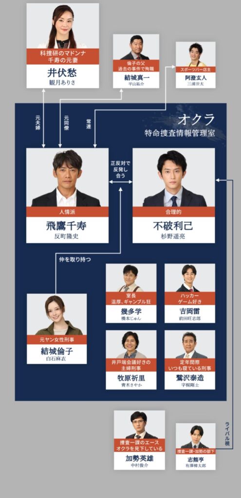 【オクラ～迷宮入り事件捜査～】相関図や登場人物・出演者関連記事まとめ！