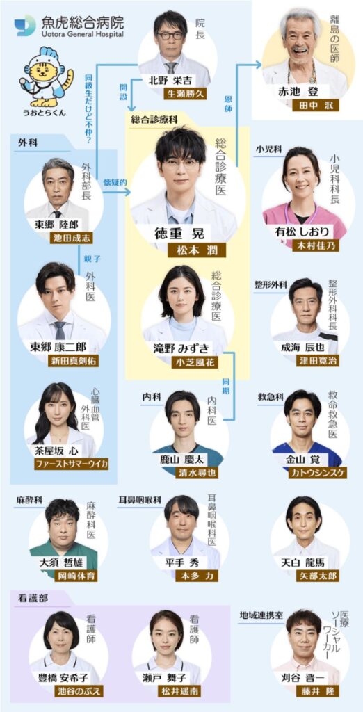 【19番目のカルテ】相関図や登場人物・キャストの関連記事まとめ！