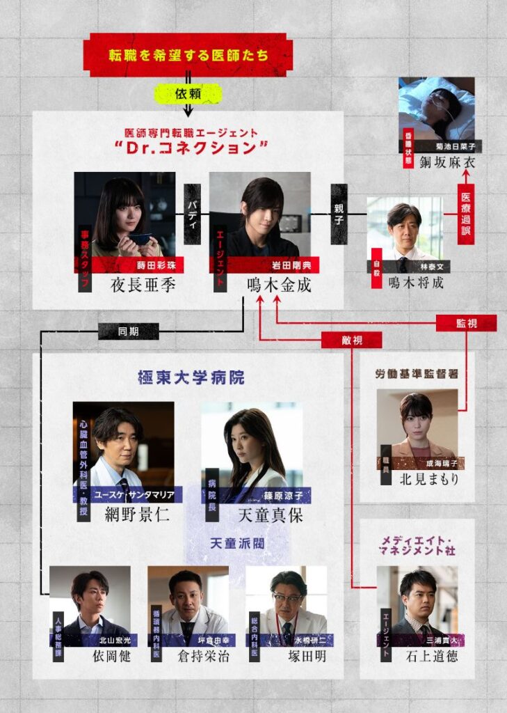 【DOCTOR PRICE】相関図や登場人物・キャストの関連記事まとめ！