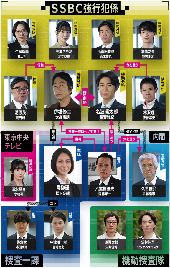 【大追跡~警視庁SSBC強行犯係~】相関図や登場人物・キャストの関連記事まとめ!