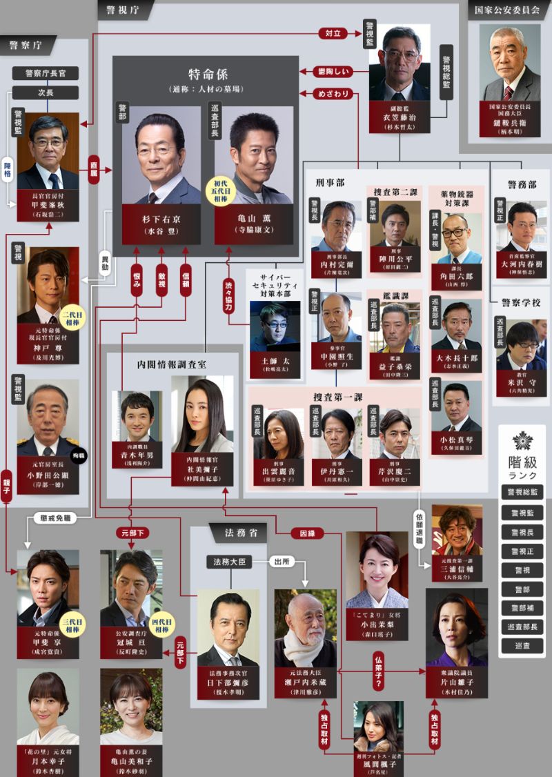 【相棒Season24】相関図や登場人物・キャストの関連記事まとめ！