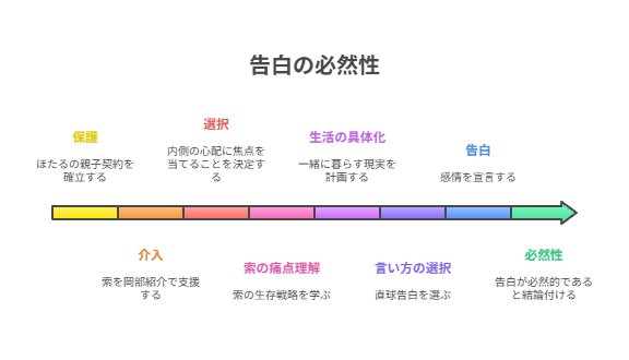 タイトル：告白は必然だったのか？（因果ロジックツリー）
スタイル：トップダウンの決定木、モノトーン、日本語ラベル

ルート：結果＝直球告白「好きなんです！」
第1層（行為の積み上げ）：
- 保護（ほたるの親子契約）
- 介入（索の住まい＝岡部紹介）
- 選択（外側の心配→内側に入る覚悟）

第2層（理解の深化）：
- 索の痛点理解：嘘の学習／距離管理の生存戦略
- 生活の具体化：一緒に暮らす現実の線引き

第3層（言い方の選択）：
- 遠回しで安全？→関係は曖昧のまま
- 直球で不安定？→関係の定義変更を宣言（採用）

結論ノード：衝動ではなく、行為×理解×宣言の合成により“必然”へ
【ぼくたちん家】第3話 考察｜告白は必然か？ゲイ描写と父の狙いを読む