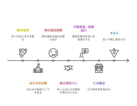 【ぼくたちん家】第3話 考察｜告白は必然か？ゲイ描写と父の狙いを読む