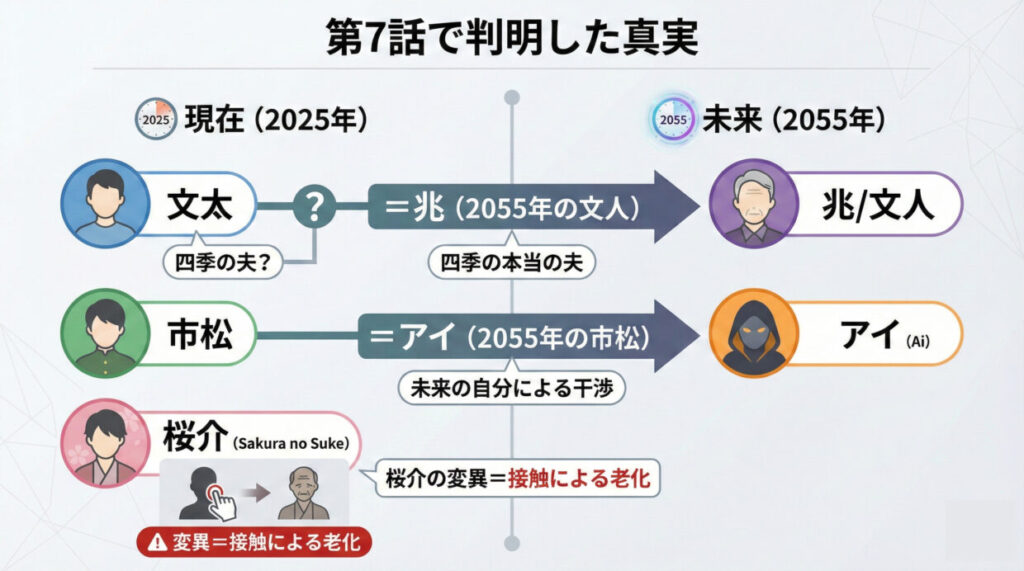 『ちょっとだけエスパー』第7話ネタバレ相関図。四季の夫・兆の正体や、市松とアイの関係など、2025年と2055年を繋ぐ真実の解説図。