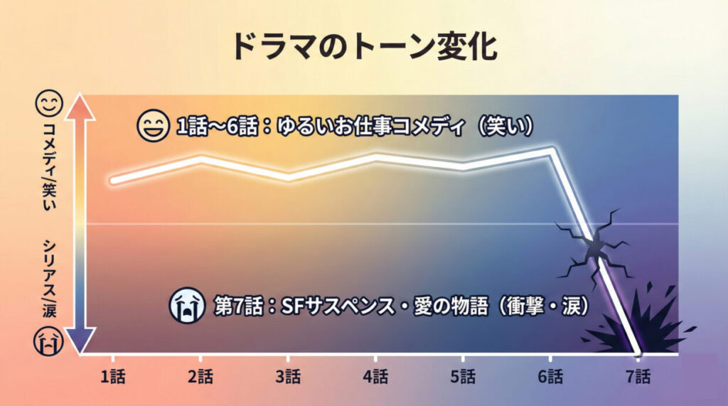 『ちょっとだけエスパー』のジャンル変化と視聴者の感情推移グラフ。お仕事コメディからSFサスペンス、人間ドラマへの変遷を可視化。