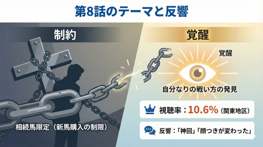 日曜劇場ザ・ロイヤルファミリー第8話の視聴率とテーマ「相続馬限定馬主」の解説図解。耕一の覚醒と遺言による制約を表現。