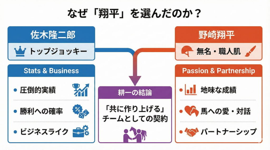 耕一が選んだ騎手・野崎翔平とトップ騎手・佐木隆二郎の比較図。データ重視か馬への愛か、ロイヤルファミリーの選択基準。