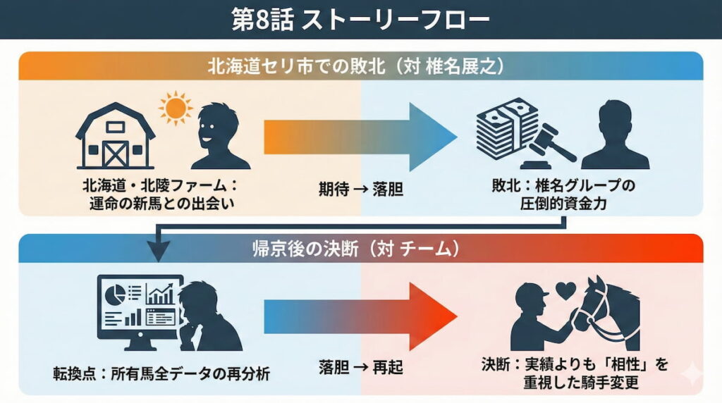 ザ・ロイヤルファミリー第8話のネタバレあらすじ図解。北海道セリ市での椎名展之との対決から野崎翔平騎手の抜擢までのストーリーチャート。
