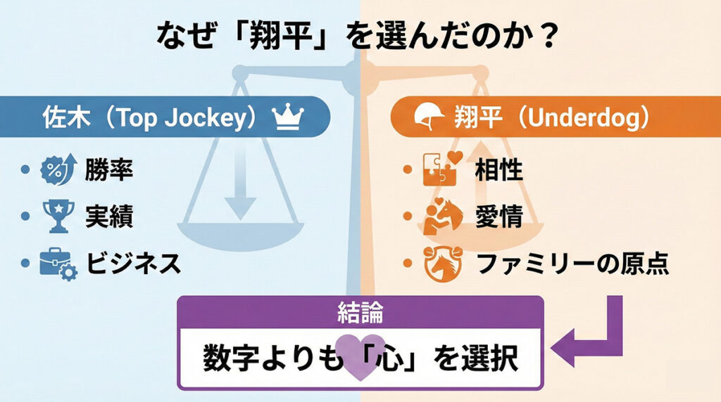 耕一が選んだ騎手の判断基準比較図。データ重視の佐木隆二郎と、馬との対話を重視する野崎翔平のスキルセット比較。