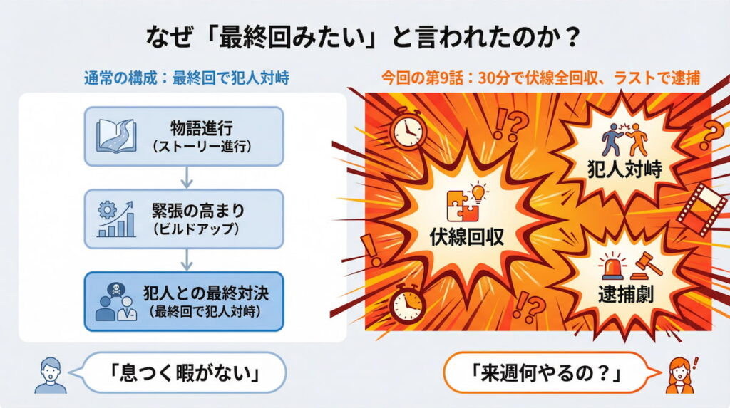 ドラマ『良いこと悪いこと』第9話が最終回だと勘違いされた理由の図解。怒涛の伏線回収と犯人との対峙によるスピード感を表現。
