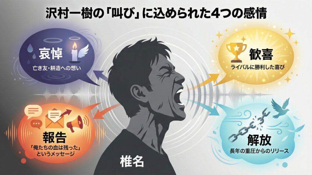 有馬記念勝利直後の椎名（沢村一樹）の感情分析図。勝利の雄叫びに含まれる「歓喜」「哀悼」「解放」「報告」という4つの感情要素を表現したイラスト。