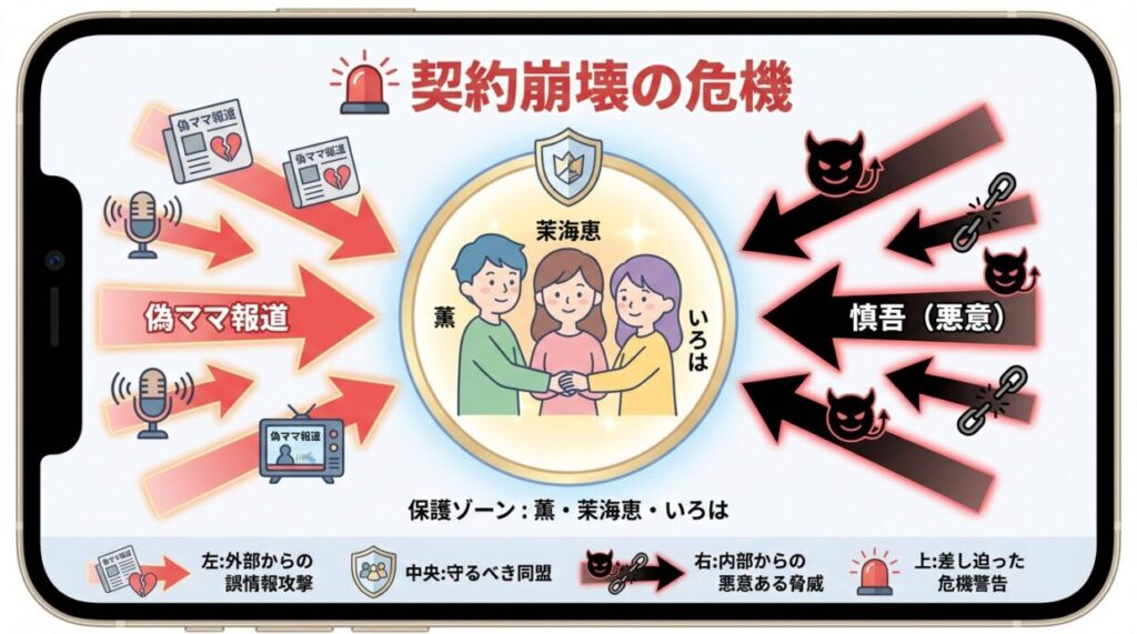 フェイクマミー第9話のあらすじ図解。偽ママ報道と慎吾の接触により、薫と茉海恵が守ってきた家族の形が崩壊の危機に瀕している状況説明図