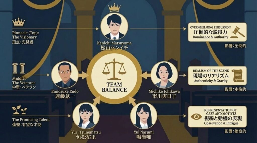『テミスの不確かな法廷』のキャスト構成の魅力を分析したピラミッド図