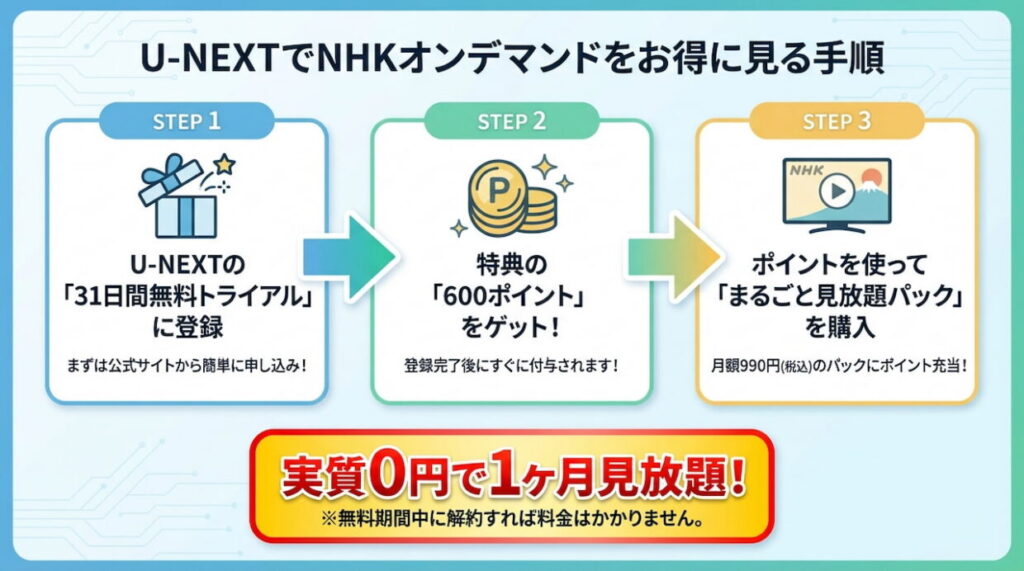 U-NEXTでNHKオンデマンドをお得に見る手順