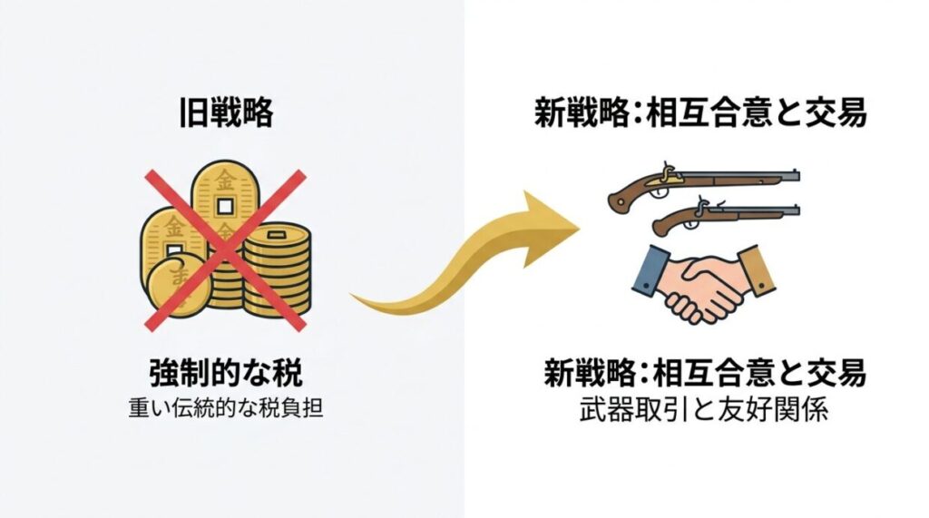 小一郎による堺商人との交渉転換を示す図解。矢銭二万貫の強要から、鉄砲三百丁の買い取りという双方が納得する取引へ変化したことが矢印とアイコンで示されている。