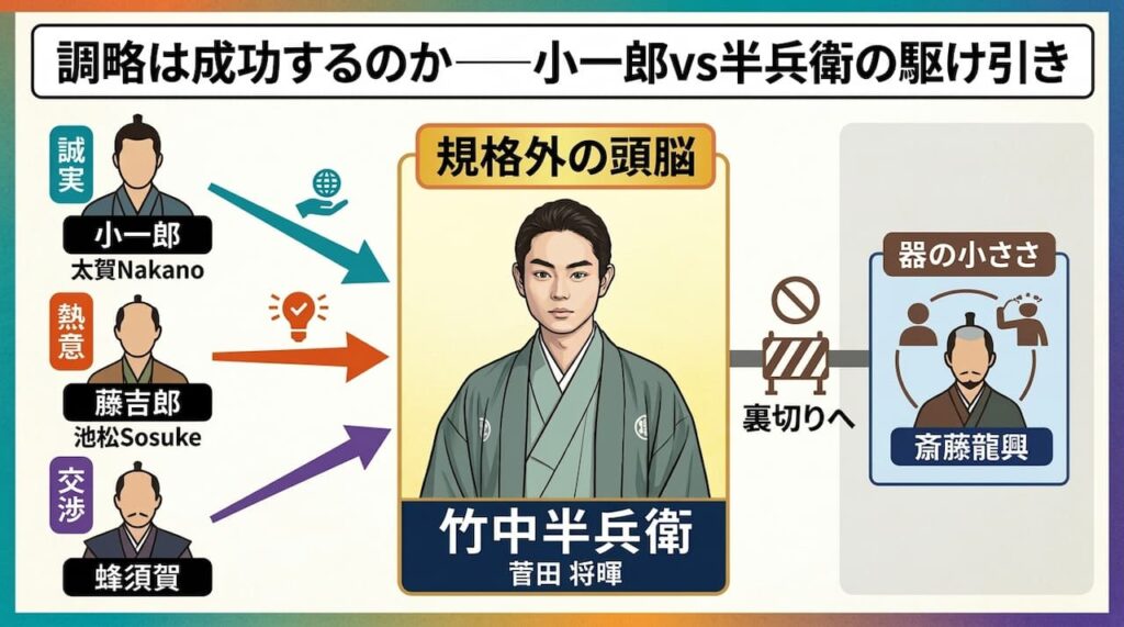 竹中半兵衛（規格外の頭脳）を中心に、小一郎（誠実）、藤吉郎（熱意）、蜂須賀（交渉）が関わり、斎藤家の内情も示す調略のインフォグラフィック。