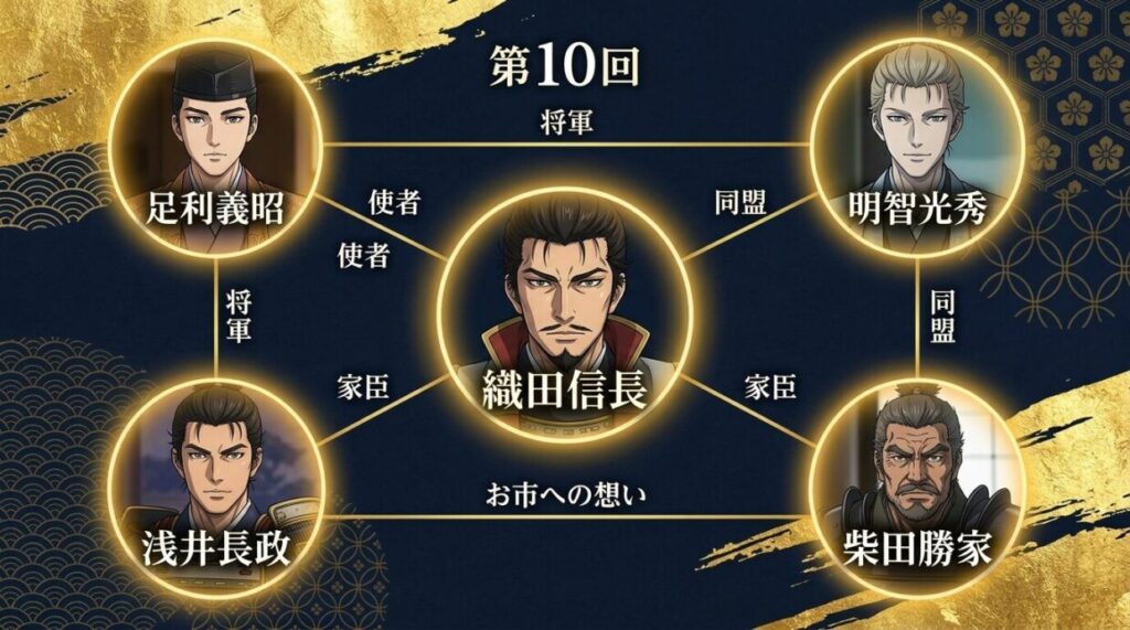 新たに登場した明智光秀、足利義昭、浅井長政らと織田陣営の関係性を整理するための、和風デザインの相関図背景。